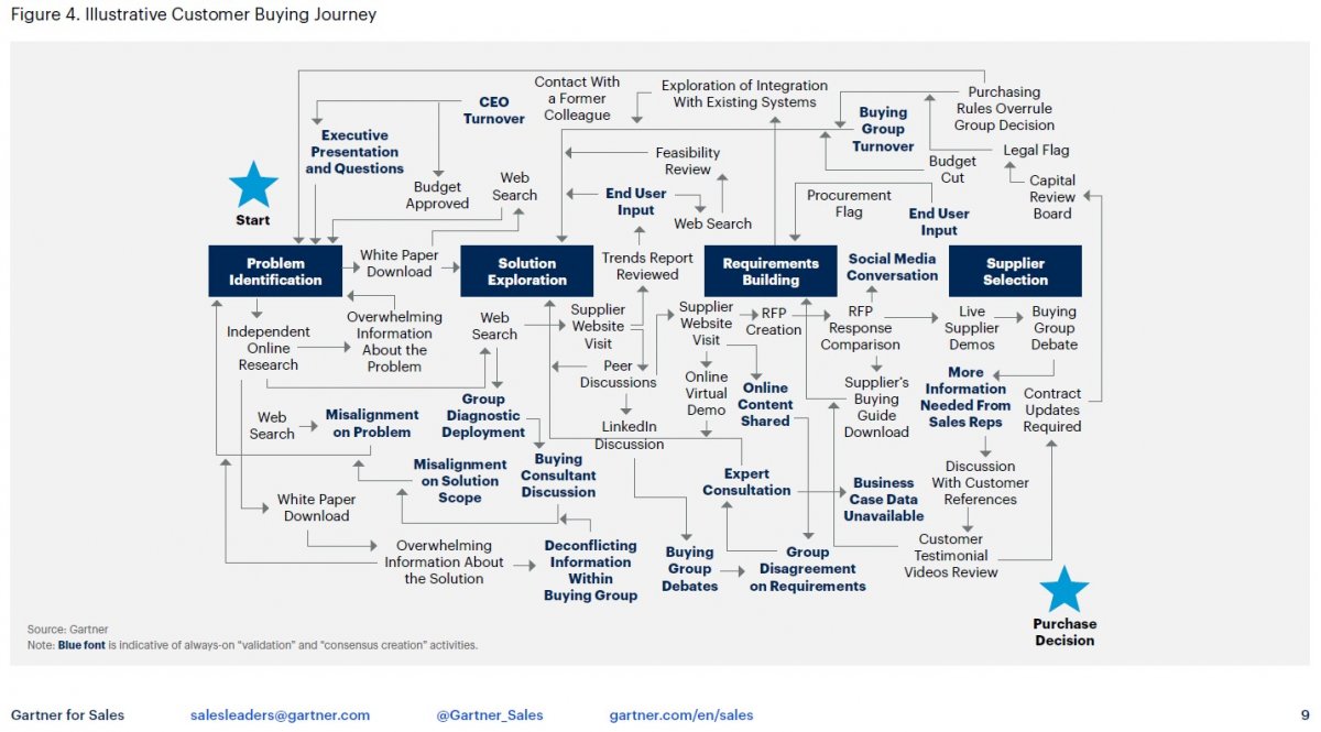 Gartner B2B buying journey 2022