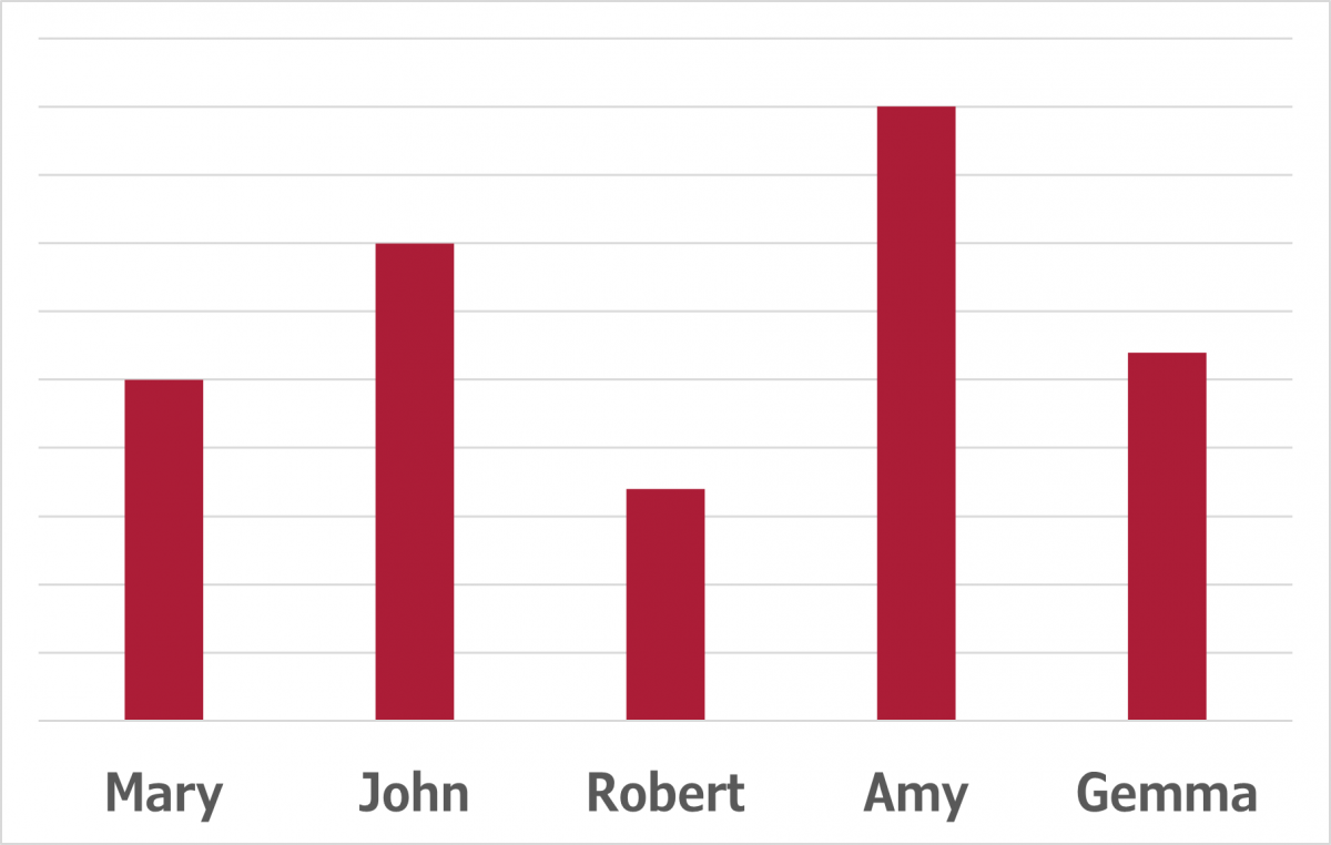 Example of a sales teams performance